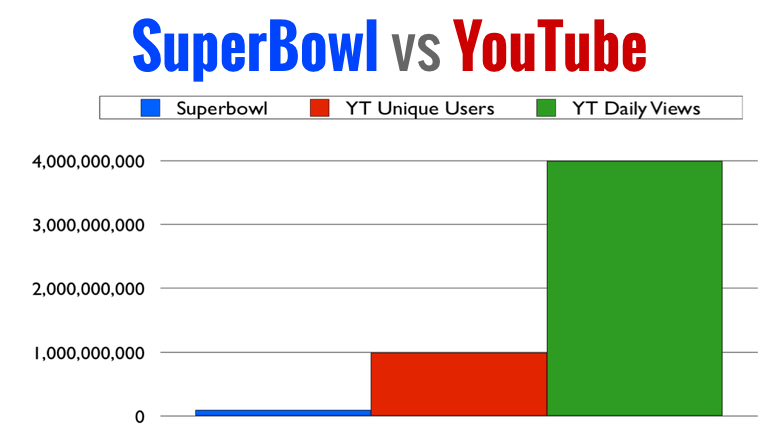 Super Bowl Advertising Effectiveness Vs YouTube